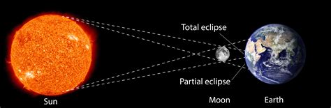 Free Solar Eclipse Diagram | 101 Diagrams