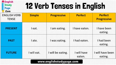 12 Verb Tenses In English Simple Progressive Perfect Perfect