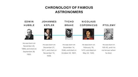 ⭐visit Astronomy⭐ Famous Astronomers Timeline
