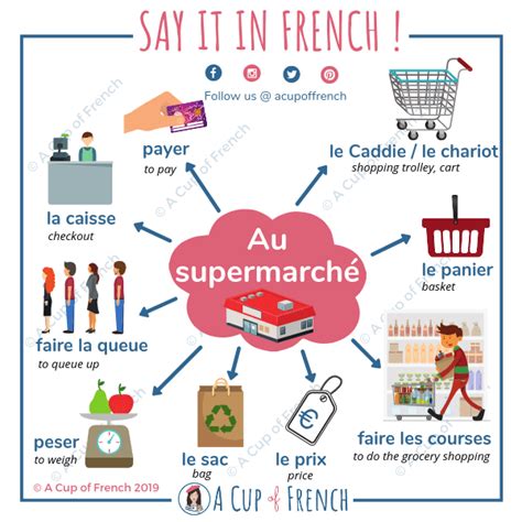 A Cup Of French Blog French Vocabulary Au Supermarché 🛒