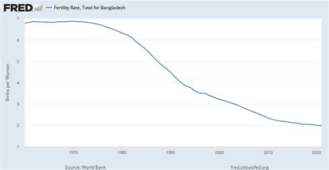 Fertility Rate Total For Bangladesh Spdyntfrtinbgd Fred St