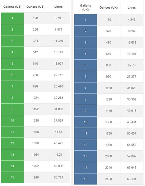 The reference charts below feature conversions between cups and fluid ounces (fl oz). Ounces Book: How Many Ounces (Oz) are in a Gallon (Gal.)?
