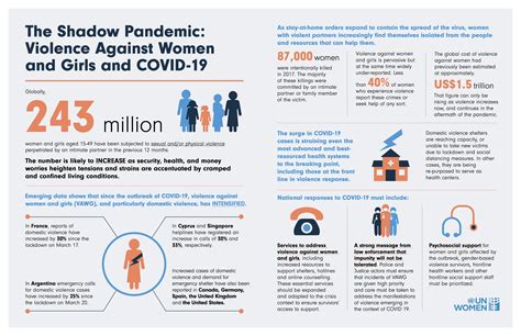 Infographic The Shadow Pandemic Violence Against Women And Girls And