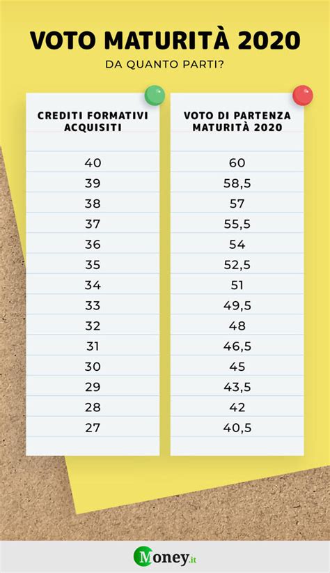 Calcolo voto Maturità 2020: le istruzioni del MIUR