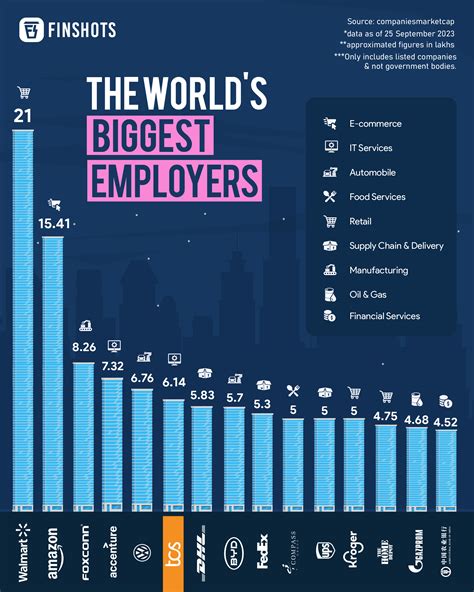 The Worlds Biggest Employers