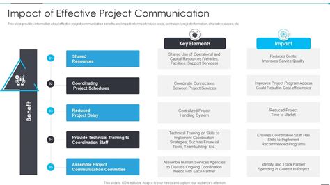 Impact Of Effective Project Communication How Firm Improve Project