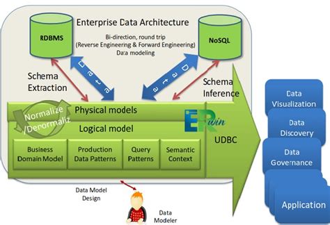Unified Data Modeling for Relational and NoSQL Databases