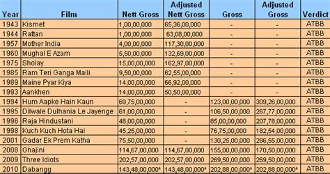 There are so many highest grossing movies of india, the indian film industry is biggest of all, in 2019 it was valued over 180 billion rupees. Highest Grossing Bollywood Films - Boxofficeindia, Box ...