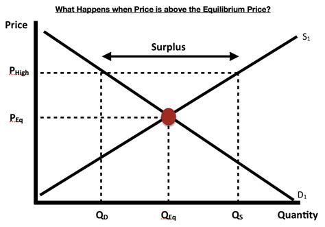 Equilibrium is when the rate of the forward reaction equals the rate of the reverse reaction. Why is Market Equilibrium important? - The Business Guys