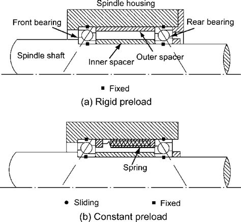 Bearing Preload Chart