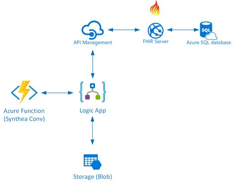 We have a ms sql database in azure with a view, if i look at the data in the view i can see for example that person_a appears once. Loading Synthea FHIR Data with Logic Apps and Functions in ...