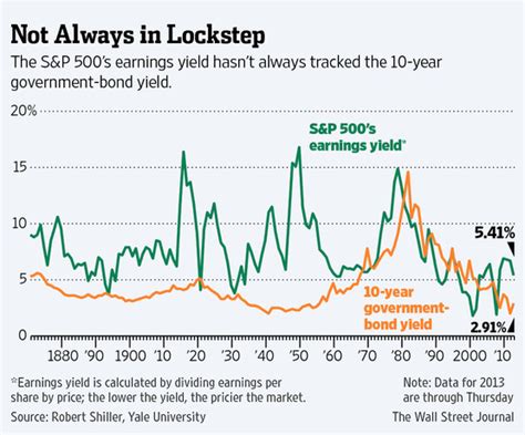 Hulbert On Investing Will Rising Rates Hurt Stocks Wsj