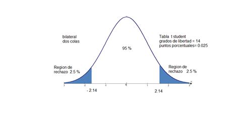 Diseño De Experimentos Distribucion Teorica T De Student