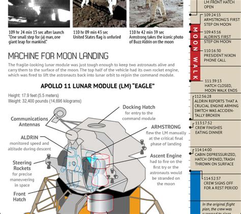 Apollo 11 Moon Landing Infographic Infographic