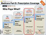 Medicare Part D Coverage Gap 2018 Images