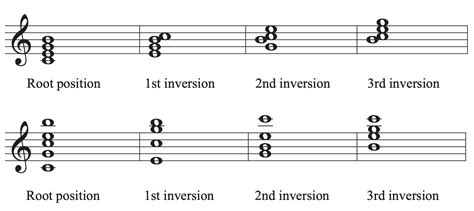 52 Seventh Chords And Inversions Tutorial Comprehensive