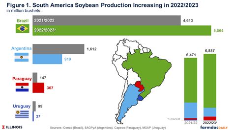 Record In Brazil Drop In Argentina Contrasting Soybean Harvests In