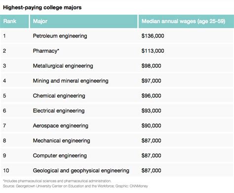 Top 10 Highest Paying College Majors