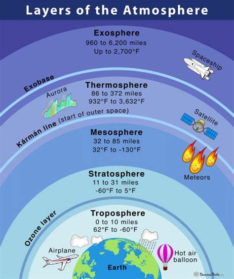 Layers Of Atmosphere And Their Characteristics Leverage Edu