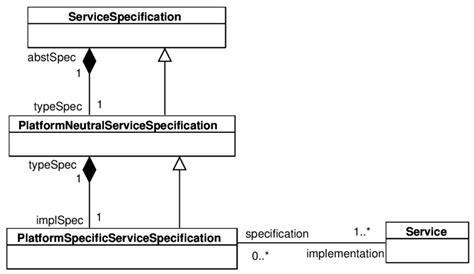 4 Uml Class Diagram Of Abstract And Implementation Service