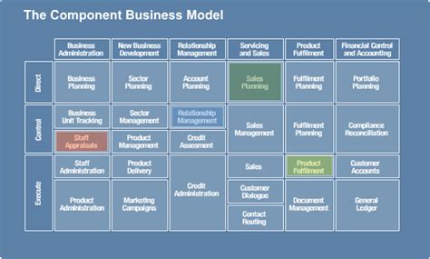 Concept Component Business Modeling
