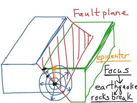 The epicenter or epicentre is the point on the earth's surface that is directly above the hypocenter or focus. Earthquake focus and epicenter | Science, Earth-science ...