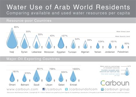 water resources availability and use english the middle middle east water scarcity arab