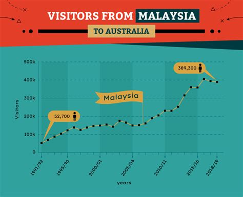 Travel is cheap and tickets are easily available and affordable even if you book business class. Malaysia Tourism in Australia - Statistics and Charts 2019