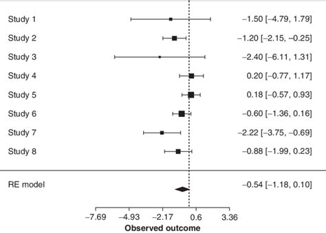 Figure Os Forest Plot Of The Random Effects Meta Analysis Of Simple