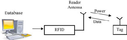 A Block Diagram Of A Typical Rfid System Download Scientific Diagram