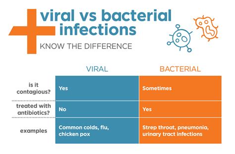 Differences Between Viral And Bacterial Infections Hu Vrogue Co