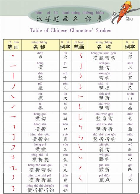 Chinese characters pinyin to katakana reading converter. Learn Chinese Online: 汉字笔画表 - Chinese Characters' Strokes