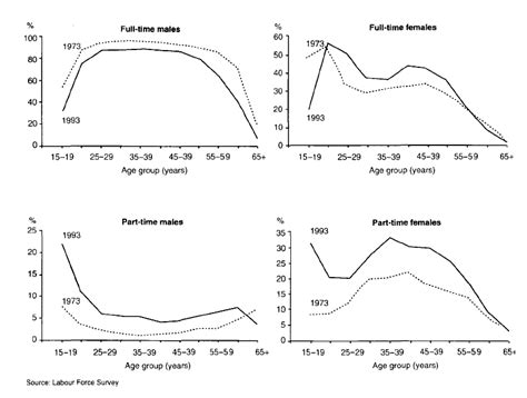The Graphs Below Show The Number Of Men And Women In Full And Part Time