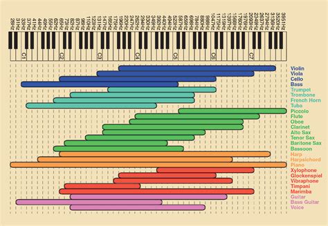 Instrument Ranges Eq E Frequências Beatmaker College