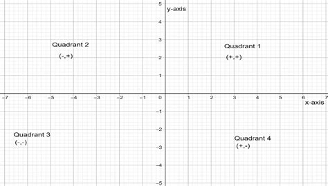 Identifying Quadrants On A Graph