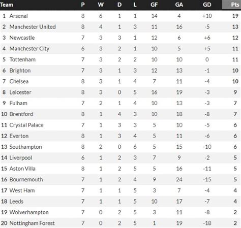 Premier League Table At Christmas 2022 2023 Last Season And Comparing