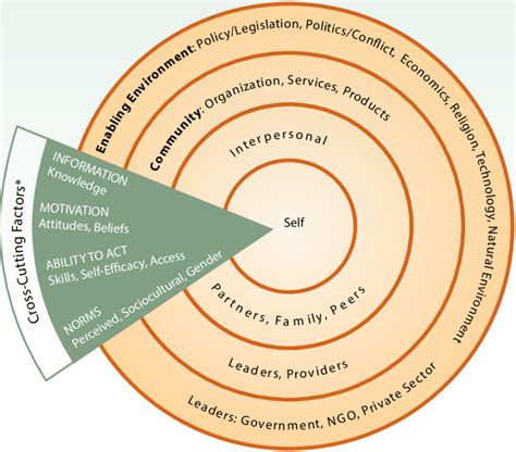 3 The Socio Ecological Model For Change Download Scientific Diagram