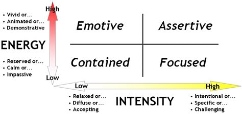Energy vs. Intensity (Ed Batista)