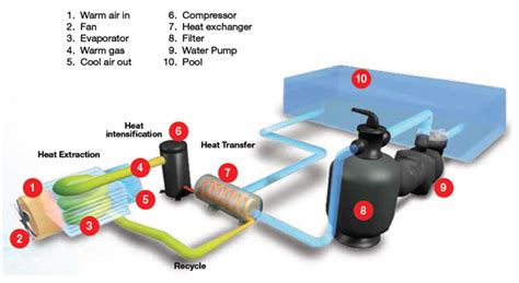 Heat Pump Swimming Pool Heaters Department Of Energy