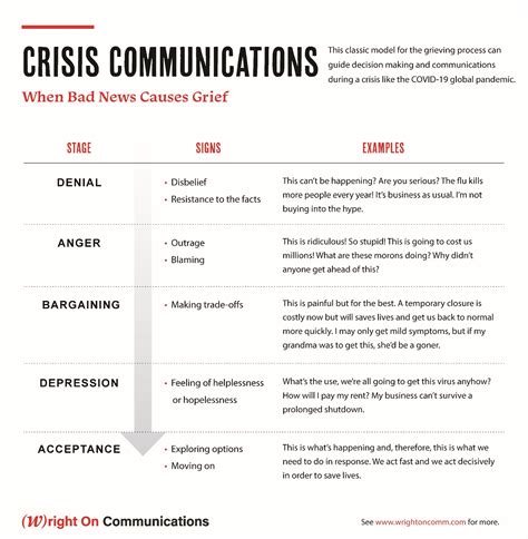 Communications Tips For Coping With The Covid 19 Crisis Wright On