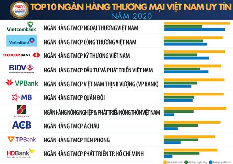 Sacombank tăng độ phủ sau khi sáp nhập southernbank. Top 10 Ngân hàng thương mại Việt Nam uy tín năm 2020 ...