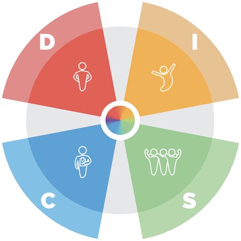 Free Disc Assessment Sofo Insights