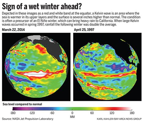 Chances Now Higher That This Will Be A Severe El Niño Year Sfist