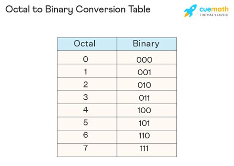 Octal To Binary Conversion Table Examples