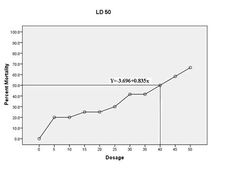 Probit Analysis Graph Showing Ld50 In O Mossambicus Download Scientific Diagram