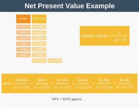 Net Present Value Explained LaptrinhX