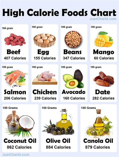 Caloric Content Of Foods Chart