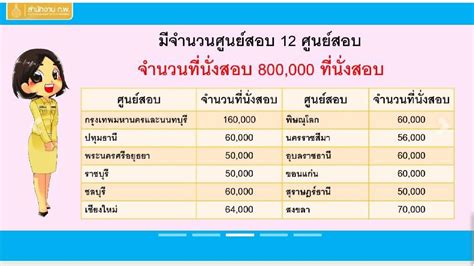 64 พิษณุโลก โรงแรมโกลเด้นท์ 20,21 ก.พ.64 สุราษ โรงแรมlike residence 27,28 ก.พ.64 ขอนแก่น โรงแรมอิงธารา สมัครสอบ ก.พ.วันนี้ 3 ก.พ.64 ชิง 8 แสนที่นั่งสอบ วัด ...