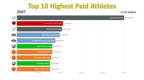 Top 10 Highest Paid Athletes In The World 1990 2018 Youtube