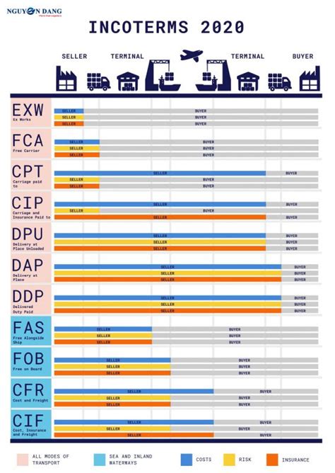 Incoterms 2020 11 Rules Incoterms Full Explaination